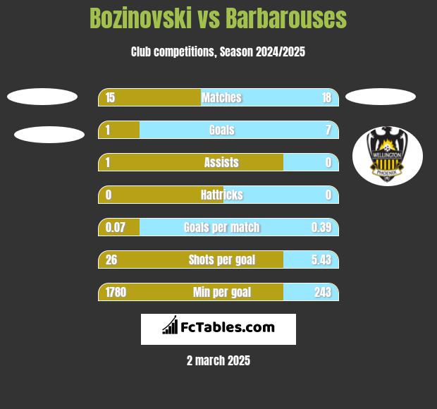 Bozinovski vs Barbarouses h2h player stats