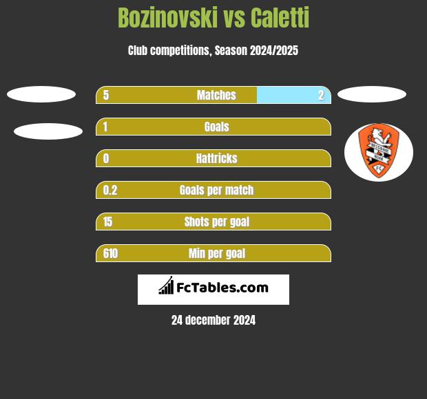 Bozinovski vs Caletti h2h player stats