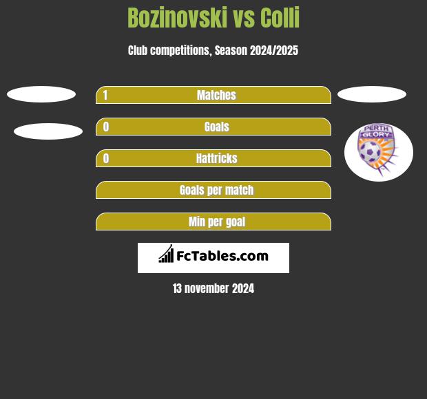 Bozinovski vs Colli h2h player stats