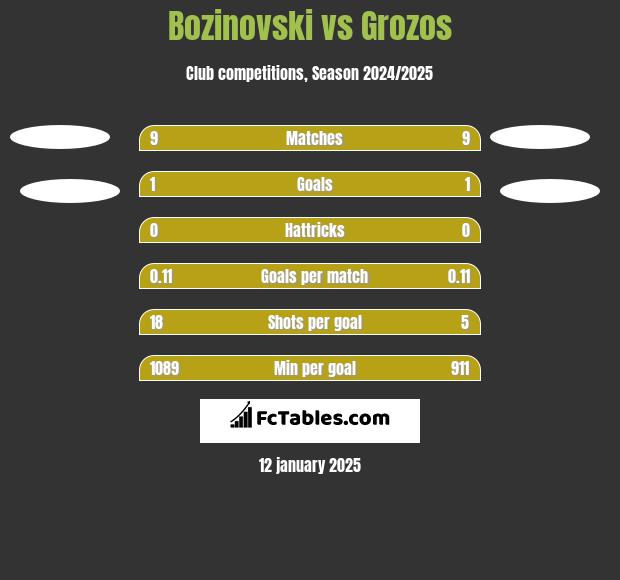 Bozinovski vs Grozos h2h player stats