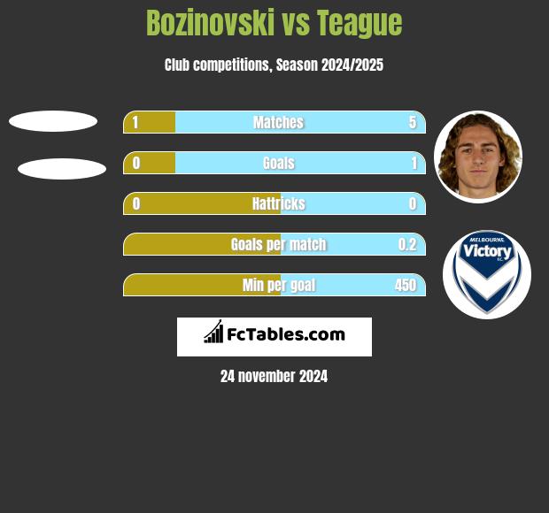 Bozinovski vs Teague h2h player stats