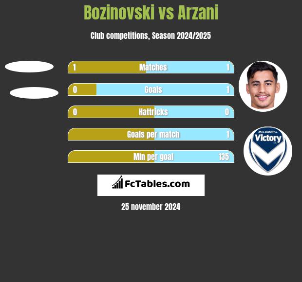 Bozinovski vs Arzani h2h player stats