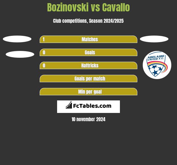 Bozinovski vs Cavallo h2h player stats