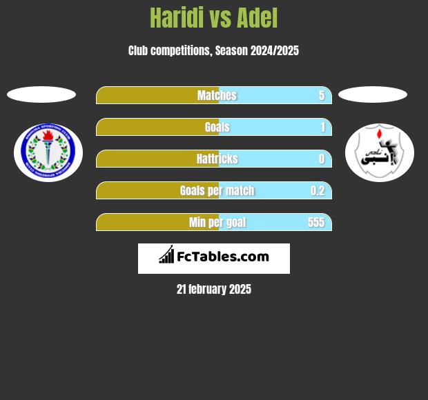 Haridi vs Adel h2h player stats