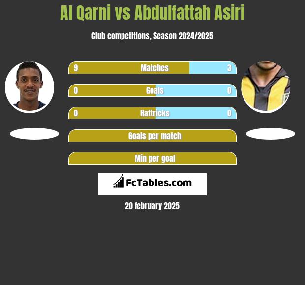 Al Qarni vs Abdulfattah Asiri h2h player stats