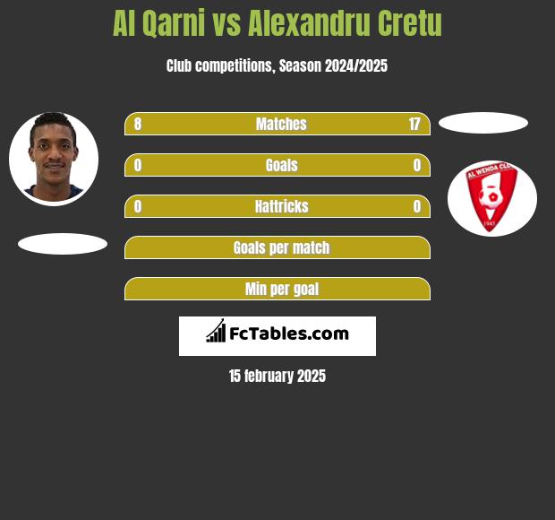 Al Qarni vs Alexandru Cretu h2h player stats