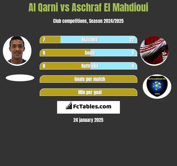 Al Qarni vs Aschraf El Mahdioui h2h player stats