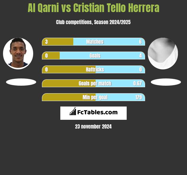 Al Qarni vs Cristian Tello h2h player stats