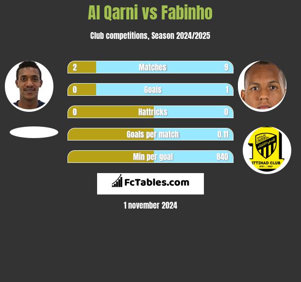 Al Qarni vs Fabinho h2h player stats