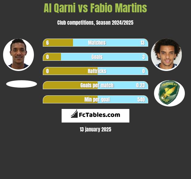 Al Qarni vs Fabio Martins h2h player stats