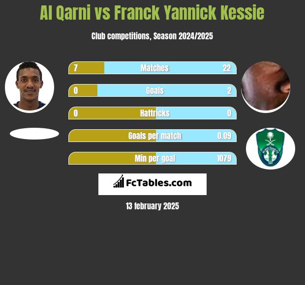 Al Qarni vs Franck Yannick Kessie h2h player stats