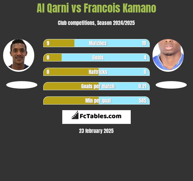 Al Qarni vs Francois Kamano h2h player stats