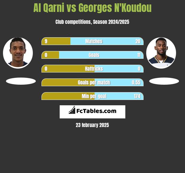 Al Qarni vs Georges N'Koudou h2h player stats