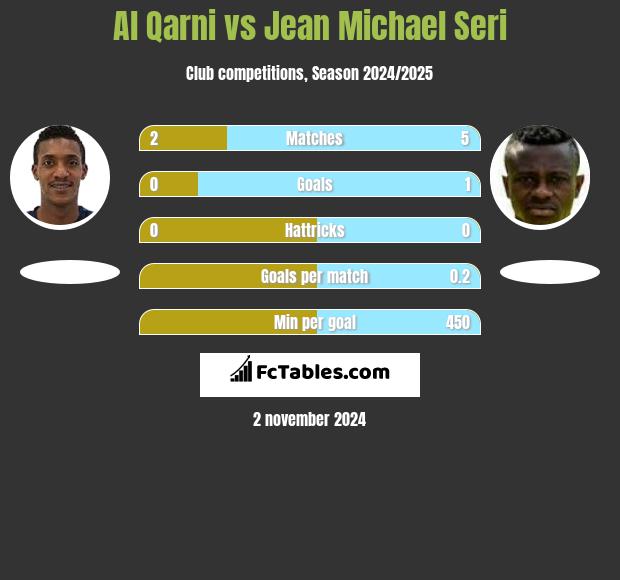 Al Qarni vs Jean Michael Seri h2h player stats