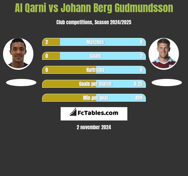 Al Qarni vs Johann Berg Gudmundsson h2h player stats