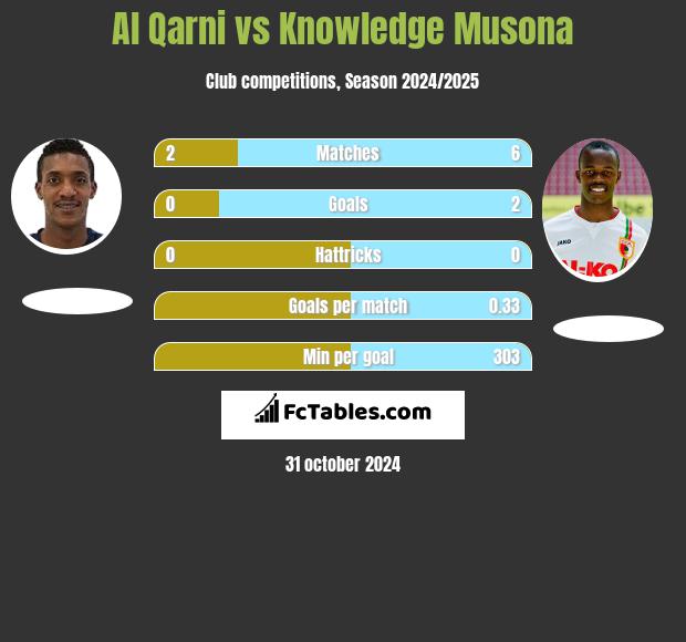 Al Qarni vs Knowledge Musona h2h player stats