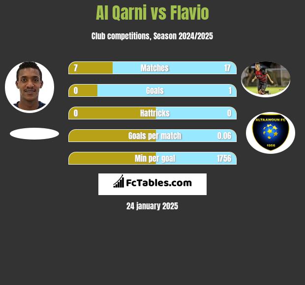 Al Qarni vs Flavio h2h player stats