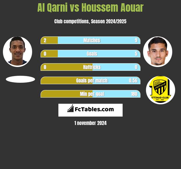 Al Qarni vs Houssem Aouar h2h player stats