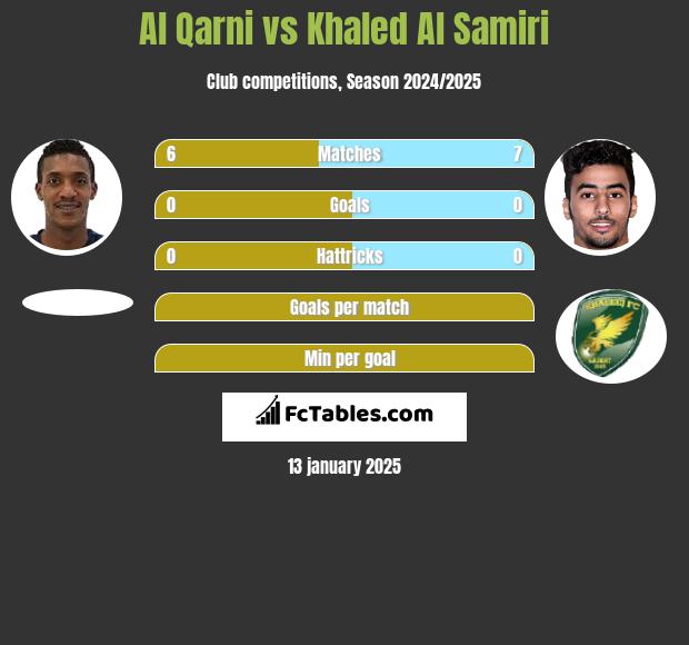 Al Qarni vs Khaled Al Samiri h2h player stats