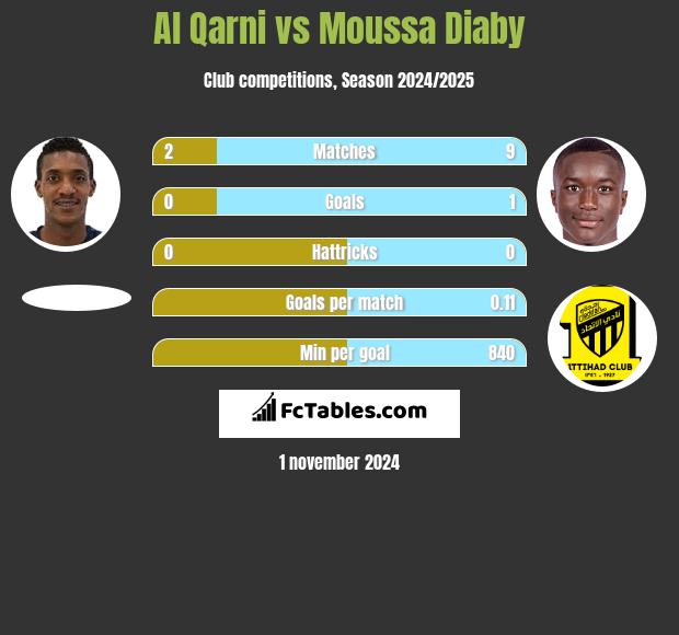 Al Qarni vs Moussa Diaby h2h player stats