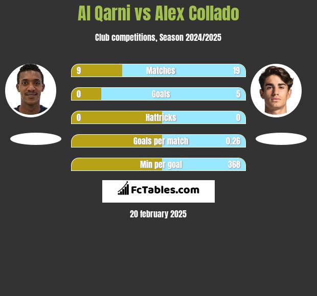 Al Qarni vs Alex Collado h2h player stats