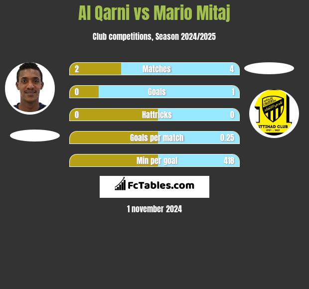 Al Qarni vs Mario Mitaj h2h player stats