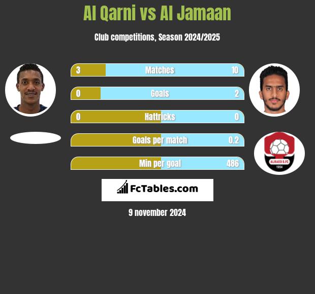 Al Qarni vs Al Jamaan h2h player stats