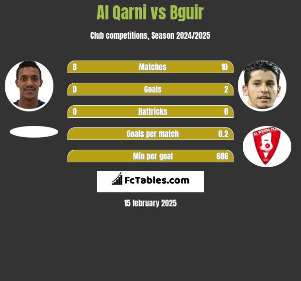 Al Qarni vs Bguir h2h player stats