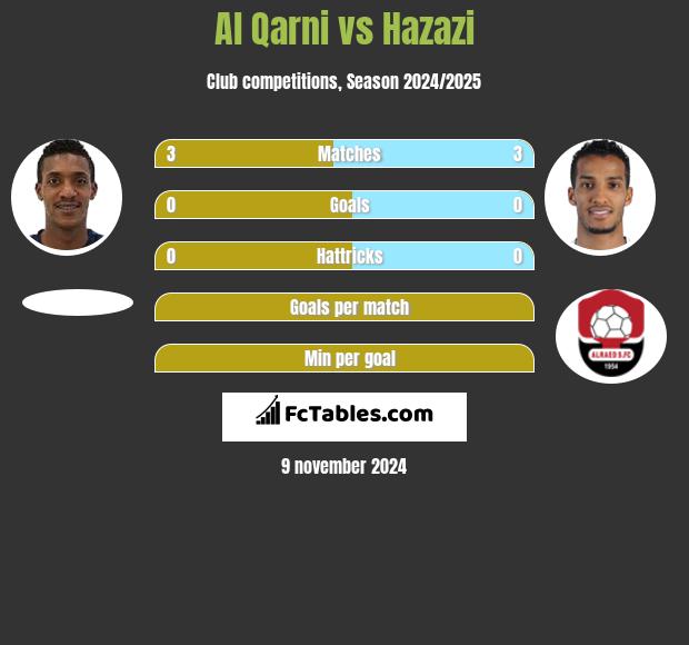 Al Qarni vs Hazazi h2h player stats