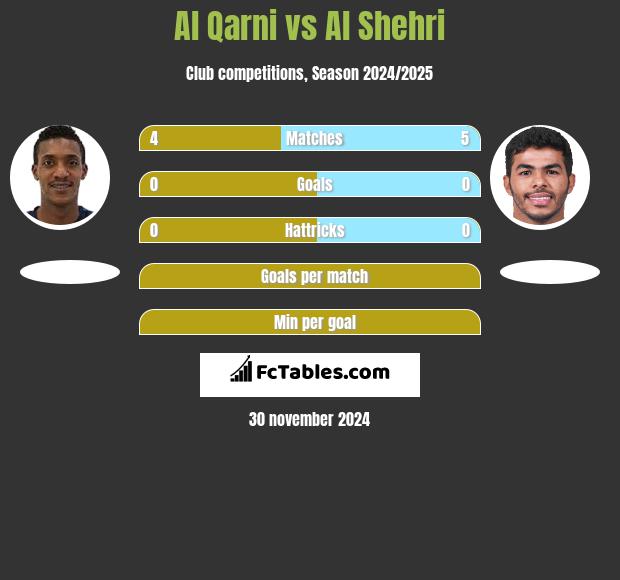 Al Qarni vs Al Shehri h2h player stats