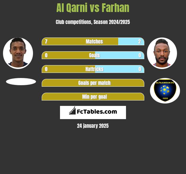 Al Qarni vs Farhan h2h player stats