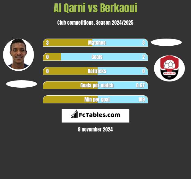 Al Qarni vs Berkaoui h2h player stats