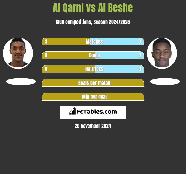 Al Qarni vs Al Beshe h2h player stats