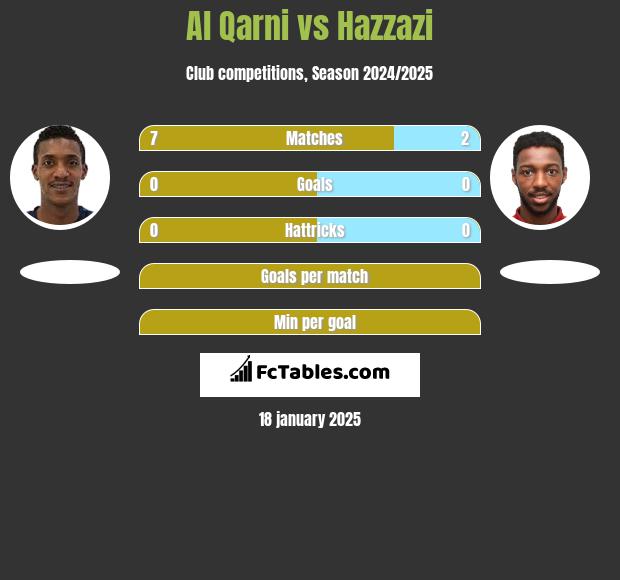 Al Qarni vs Hazzazi h2h player stats