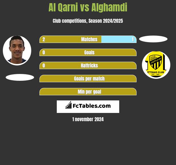 Al Qarni vs Alghamdi h2h player stats