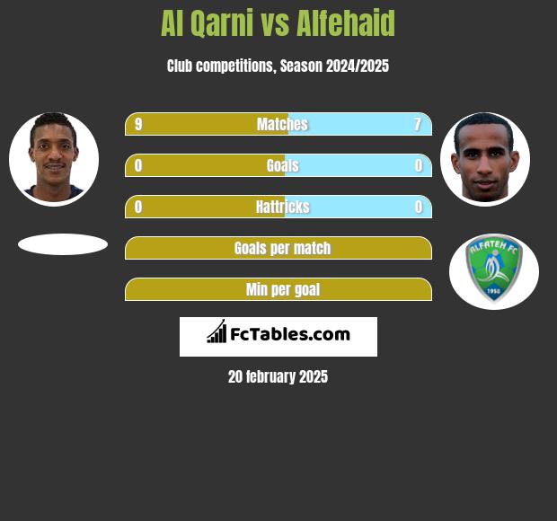 Al Qarni vs Alfehaid h2h player stats