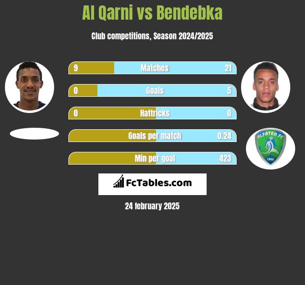 Al Qarni vs Bendebka h2h player stats