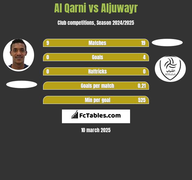 Al Qarni vs Aljuwayr h2h player stats