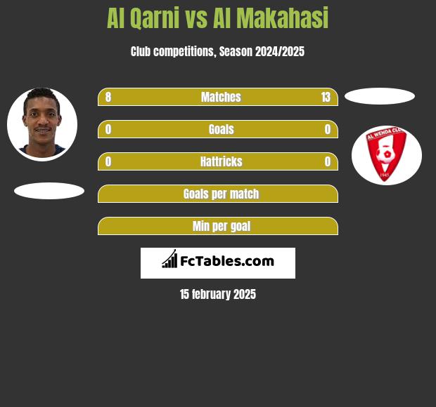 Al Qarni vs Al Makahasi h2h player stats