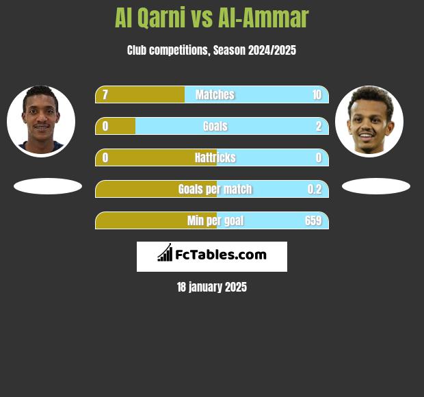 Al Qarni vs Al-Ammar h2h player stats