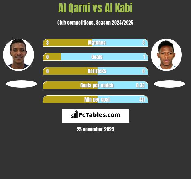 Al Qarni vs Al Kabi h2h player stats