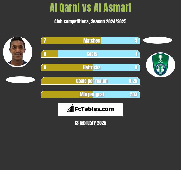 Al Qarni vs Al Asmari h2h player stats