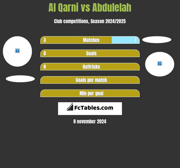 Al Qarni vs Abdulelah h2h player stats