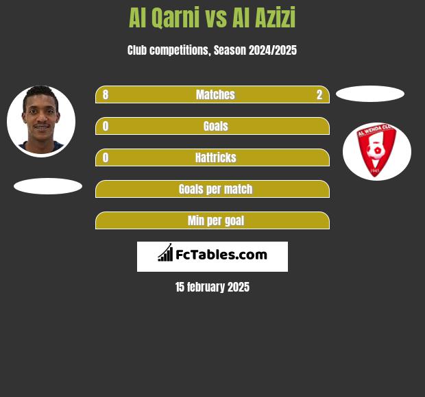 Al Qarni vs Al Azizi h2h player stats