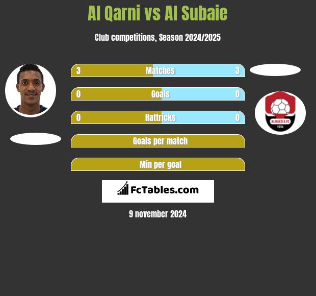 Al Qarni vs Al Subaie h2h player stats