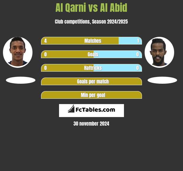 Al Qarni vs Al Abid h2h player stats