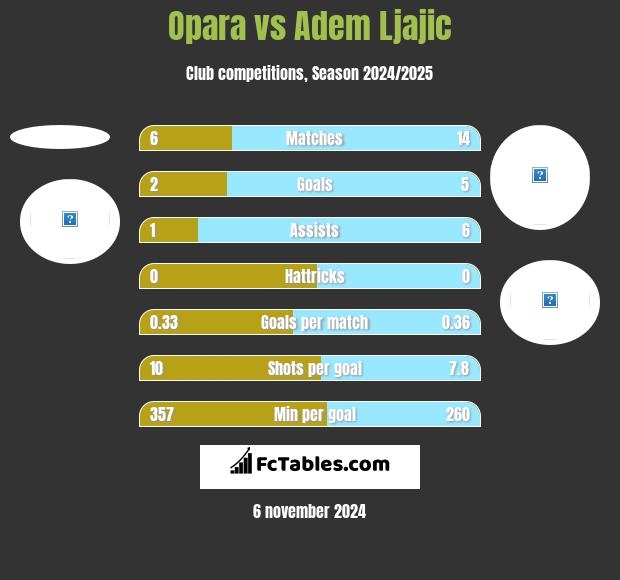 Opara vs Adem Ljajic h2h player stats