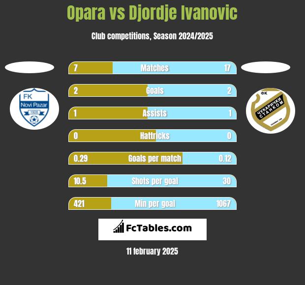 Opara vs Djordje Ivanovic h2h player stats