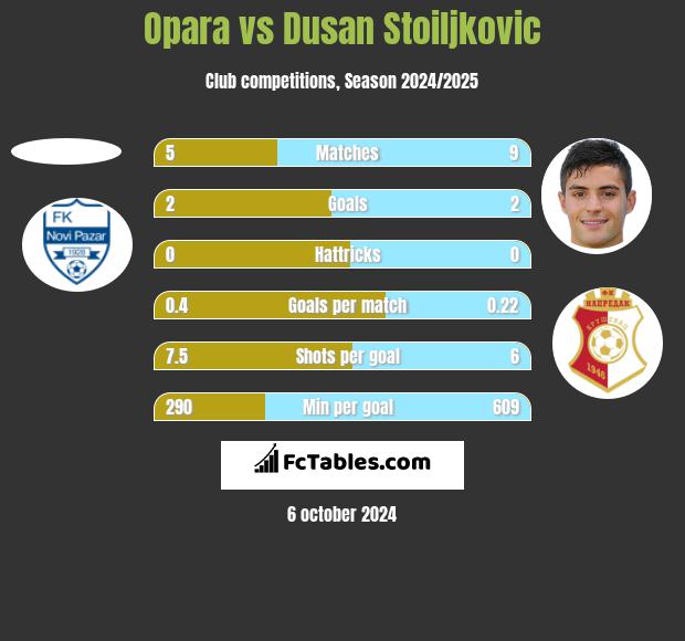 Opara vs Dusan Stoiljkovic h2h player stats