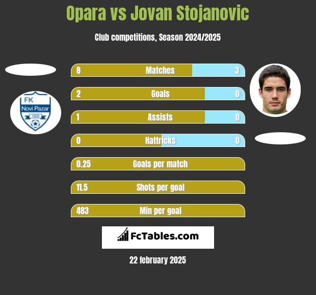 Opara vs Jovan Stojanovic h2h player stats